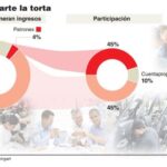 50-50-los-trabajadores-perdieron-3-puntos-en-la-participacion-sobre-el-pbi-202507Mo-173602-0834.jpg