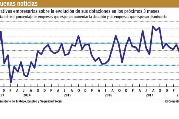 cayo-el-empleo-formal-en-mayo-y-hay-mas-empresas-con-planes-de-reduccion-202507Mo-174200-5209.jpg