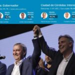 cerraron-las-elecciones-en-cordoba-y-juan-schiaretti-es-favorito-con-una-ventaja-202507We-011202-bb1a.jpg