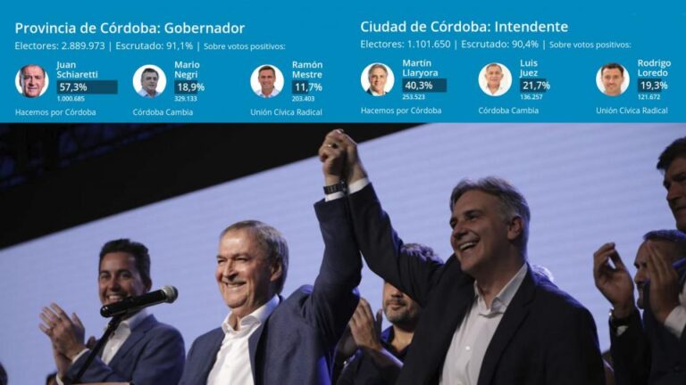 cerraron-las-elecciones-en-cordoba-y-juan-schiaretti-es-favorito-con-una-ventaja-202507We-011202-bb1a.jpg