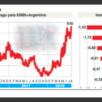 el-riesgo-pais-toco-los-610-puntos-202507Th-190935-377f.png