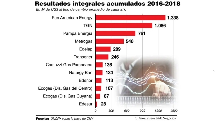 el-robo-del-siglo-las-empresas-energeticas-aumentaron-sus-ingresos-995-en-tres-a-202507Mo-171907-7fb9.jpg