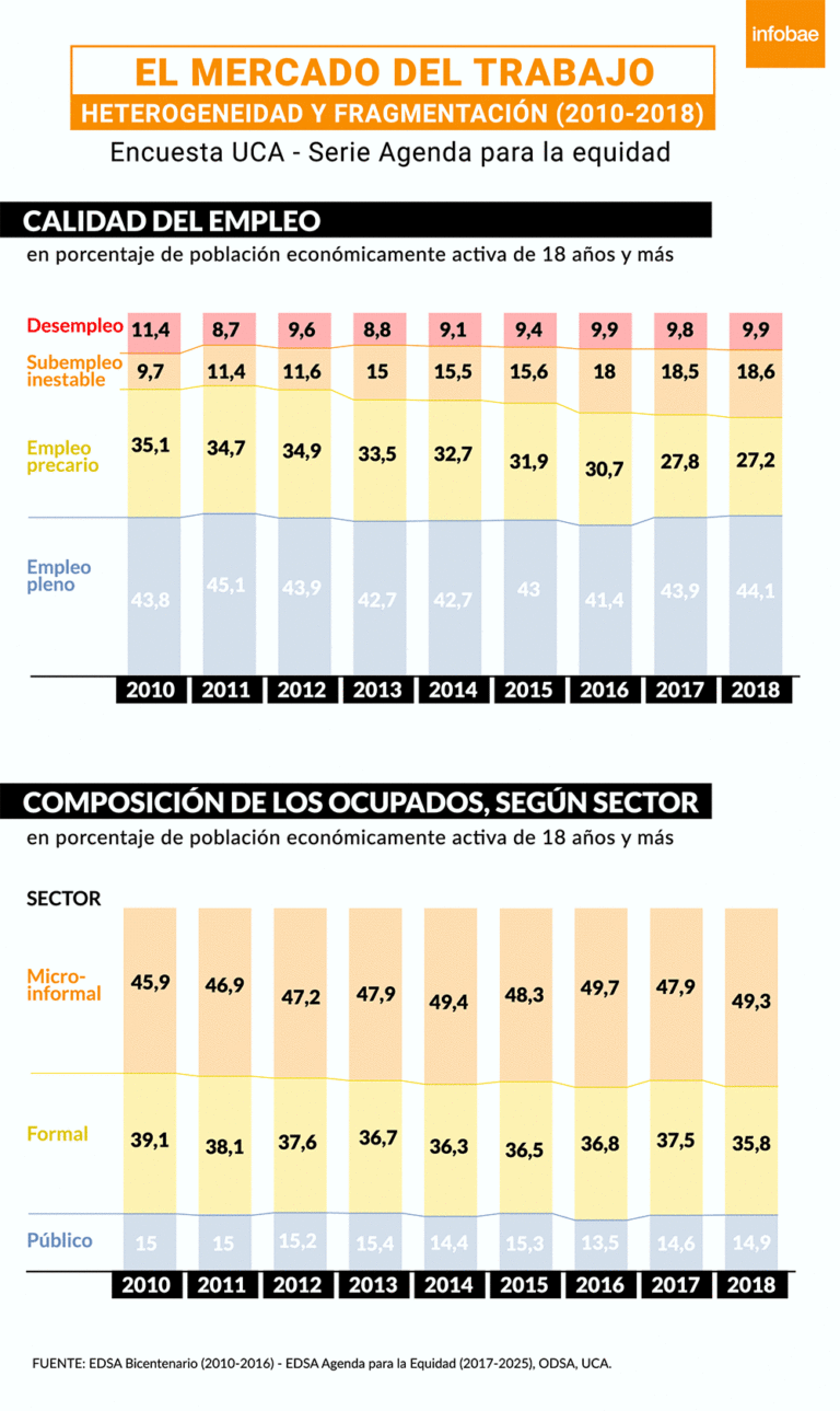 en-argentina-casi-el-50-de-los-trabajadores-cuenta-con-un-empleo-informal-202507Th-185732-7bbe.gif