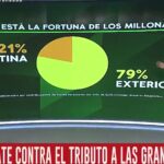 impuesto-a-la-riqueza-donde-esta-la-fortuna-de-los-millonarios-202507Th-175144-82bd.PNG