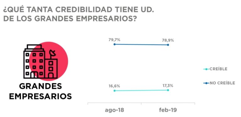 la-credibilidad-de-los-grandes-empresarios-esta-por-el-piso-202507Mo-172804-3809.jpg