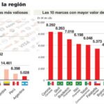 las-empresas-brasilenas-valen-trece-veces-mas-que-las-argentinas-202507Mo-174654-777c.jpg
