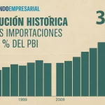 nivel-record-las-importaciones-alcanzan-el-32-del-pbi-y-reavivan-el-debate-sobre-202507Th-093859-948e.webp