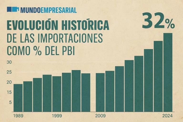 nivel-record-las-importaciones-alcanzan-el-32-del-pbi-y-reavivan-el-debate-sobre-202507Th-093859-948e.webp