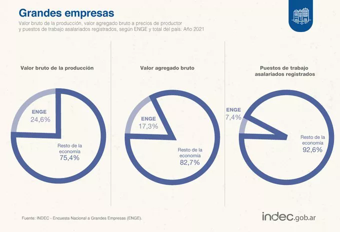 relevamiento-de-empresas-en-argentina-del-indec-el-60-de-las-mas-grandes-son-de-202507Th-102952-b983.webp