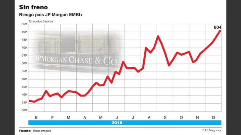 riesgo-pais-salto-a-804-puntos-aumento-un-132-en-lo-que-va-del-ano-202507Th-190626-e4ce.jpg