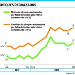 suben-75-los-cheques-rechazados-202507Mo-173302-123a.jpg