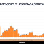 Saltaron las importaciones de lavarropas por el desarme de trabas y la diferencia de costos