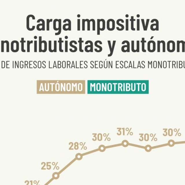 Gráfico sobre carga tributaria para independientes en Argentina