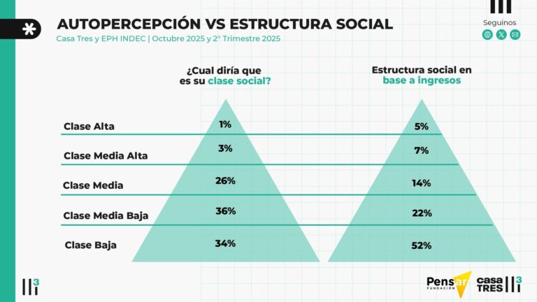 Infografía sobre el síndrome de la clase media según la Fundación Pensar