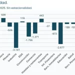 Gráfico de empleo mostrando la pérdida de empleos según la universidad de Buenos Aires