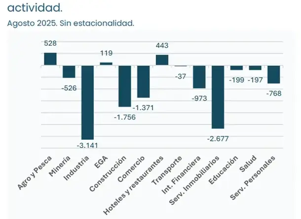 Gráfico de empleo mostrando la pérdida de empleos según la universidad de Buenos Aires