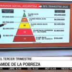 Gráfico representativo de la clase baja en Argentina según ingresos