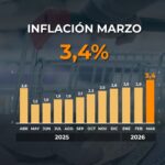 La inflación de marzo fue de 3,4% y acumuló 32,6% en los últimos doce meses