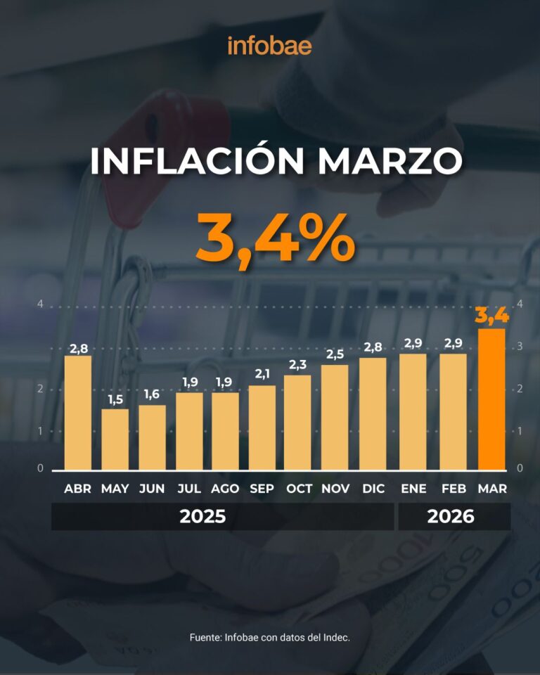 La inflación de marzo fue de 3,4% y acumuló 32,6% en los últimos doce meses