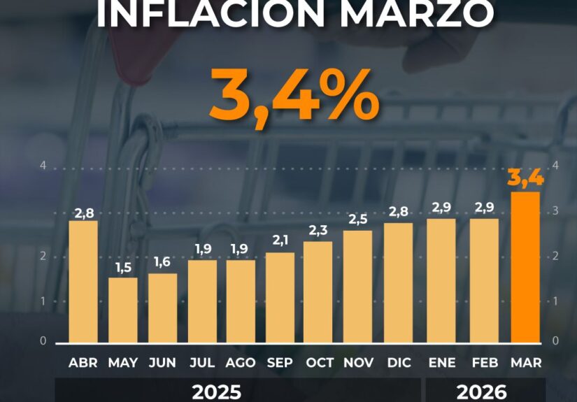 La inflación de marzo fue de 3,4% y acumuló 32,6% en los últimos doce meses