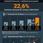 ALERTA - ALERTA: Por primera vez en años, los suicidios superaron a los homicidios y las muertes por accidentes de tránsito en Argentina