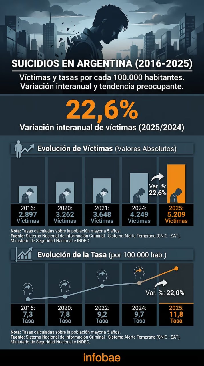 ALERTA - ALERTA: Por primera vez en años, los suicidios superaron a los homicidios y las muertes por accidentes de tránsito en Argentina
