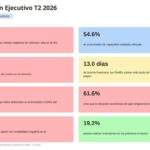 A la mitad de las pymes argentinas les va mal según la ENAC