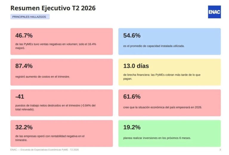 A la mitad de las pymes argentinas les va mal según la ENAC