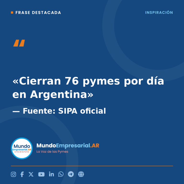 "Cierran 76 pymes por día en Argentina" Fuente: SIPA oficial