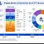 ¿Y si bajan los impuestos que cobran los bancos?