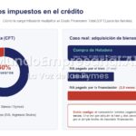 Créditos en Argentina: 40% del CFT son impuestos asfixiantes