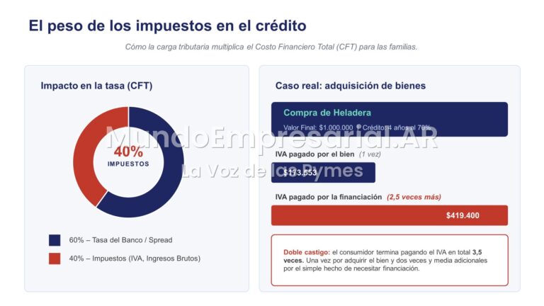 Créditos en Argentina: 40% del CFT son impuestos asfixiantes