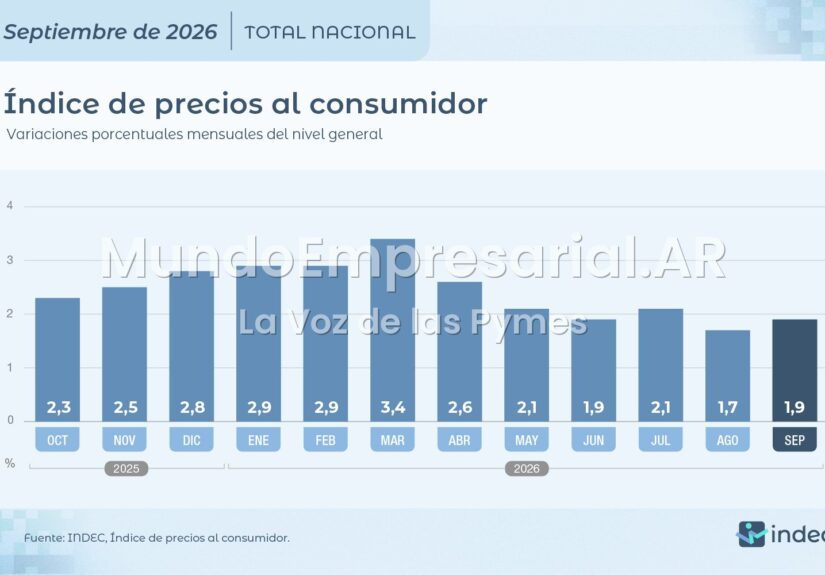 Inflación septiembre 2026: IPC sube 1,9% y acumula 23,6% anual