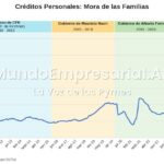Mora en créditos personales llega al 17% en Argentina