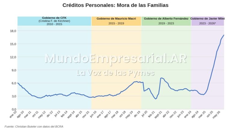 Mora en créditos personales llega al 17% en Argentina