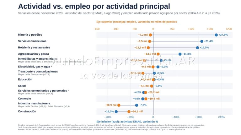 Minería y petróleo crecen 27,8% pero destruyen 7.200 empleos